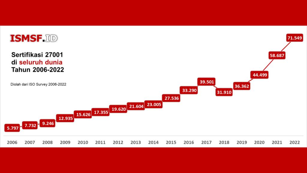 Sertifikasi 27001 di global tahun 2006 s.d. 2022